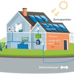 zonnepanelen-thuisaccu zonnepanelen-thuisaccu