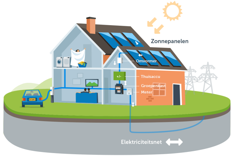 zonnepanelen-thuisaccu zonnepanelen-thuisaccu